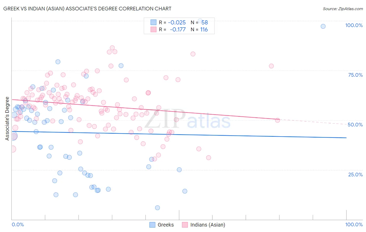Greek vs Indian (Asian) Associate's Degree