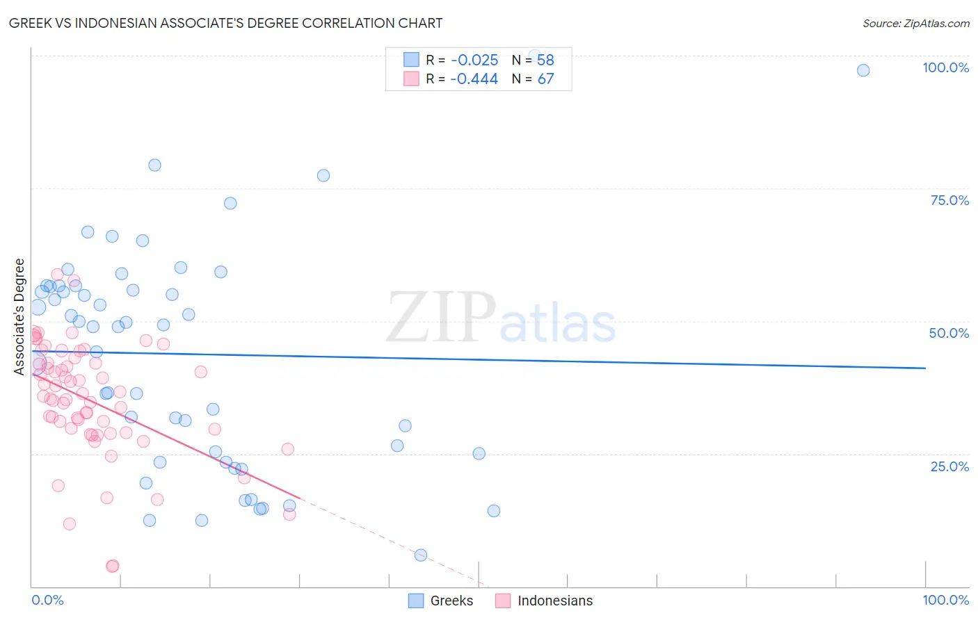Greek vs Indonesian Associate's Degree