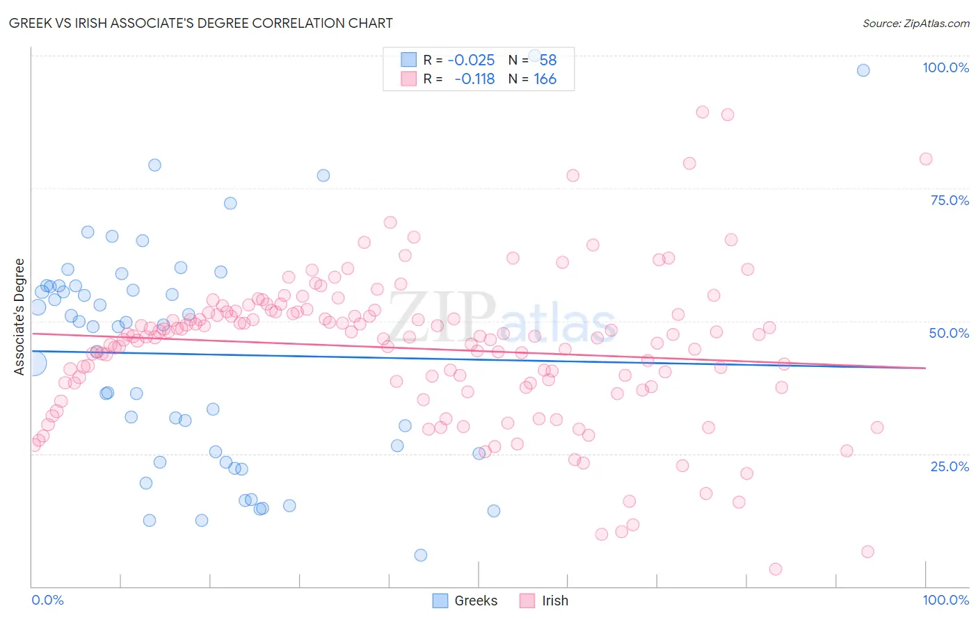 Greek vs Irish Associate's Degree