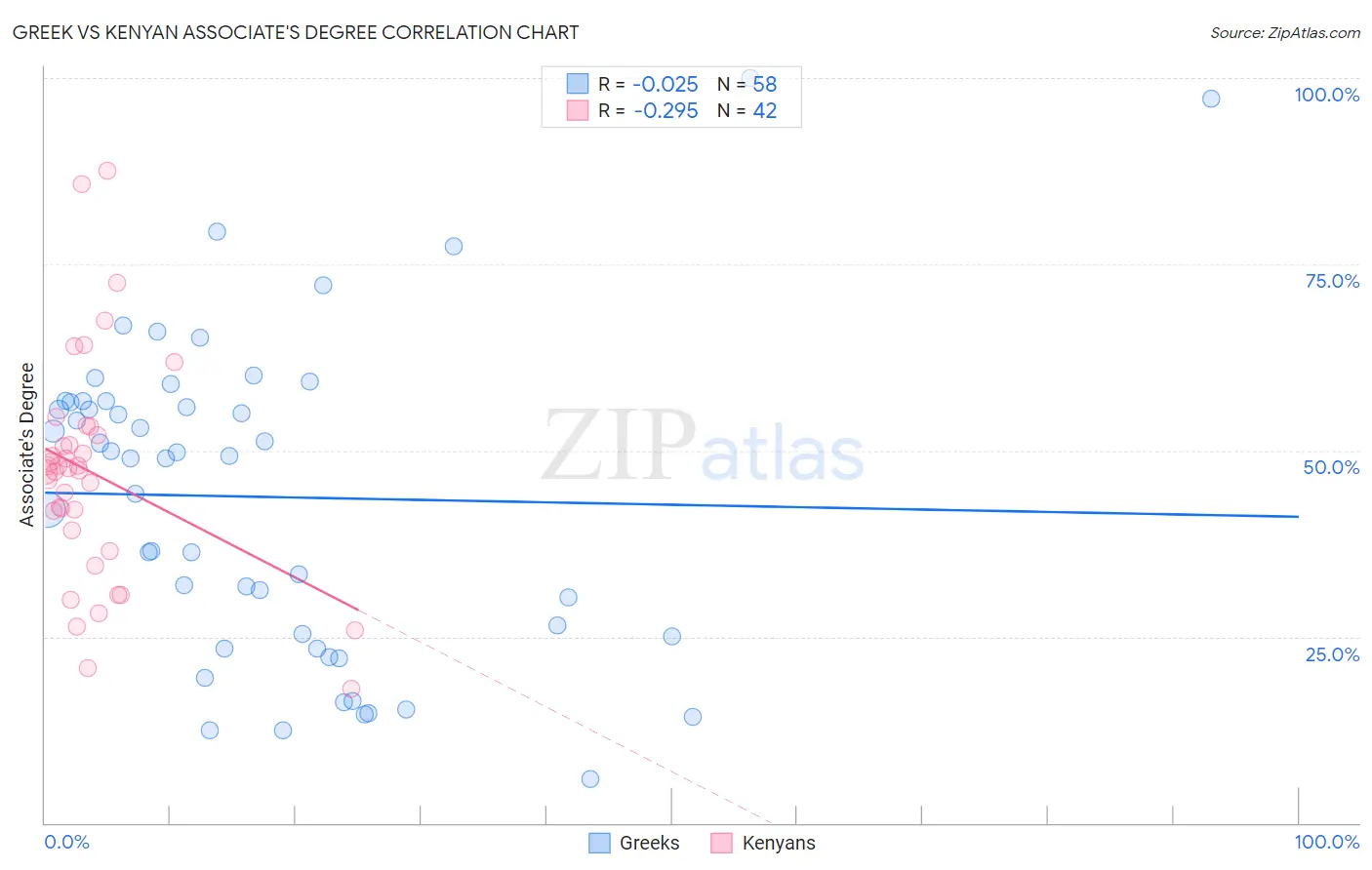 Greek vs Kenyan Associate's Degree