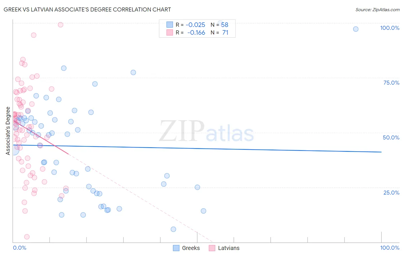 Greek vs Latvian Associate's Degree