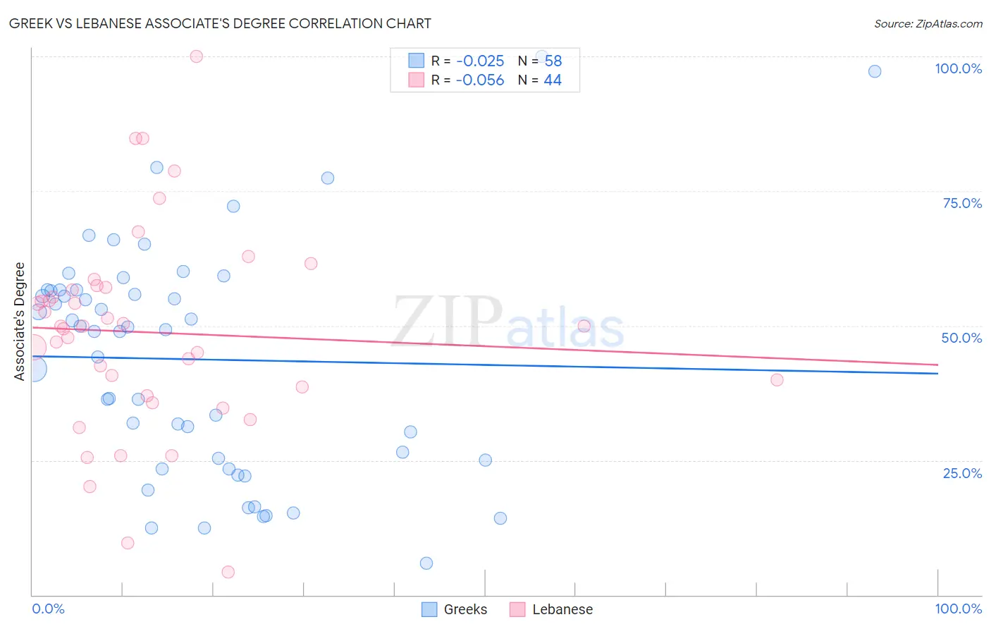 Greek vs Lebanese Associate's Degree