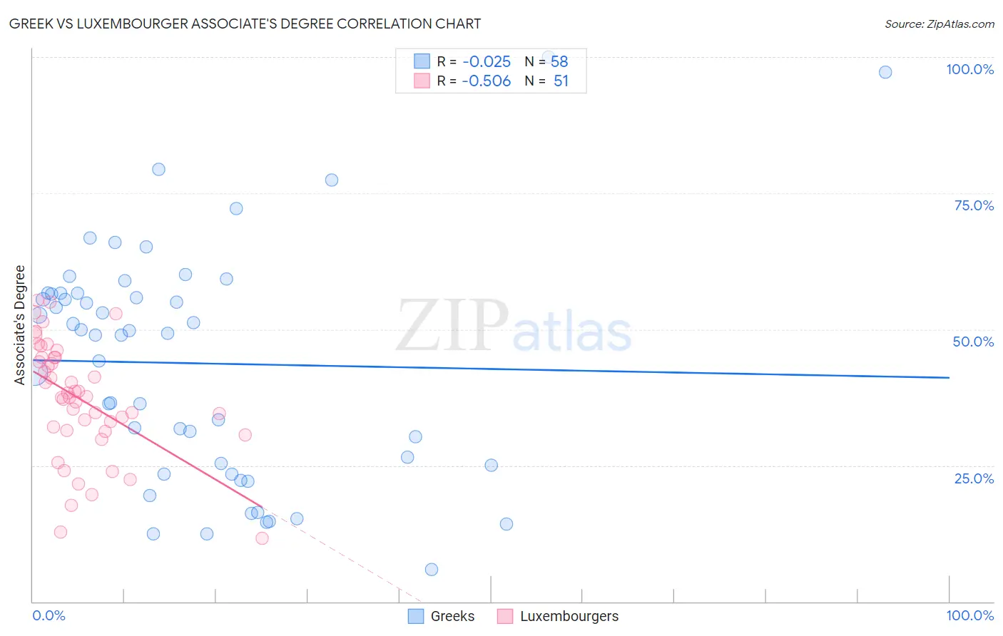 Greek vs Luxembourger Associate's Degree