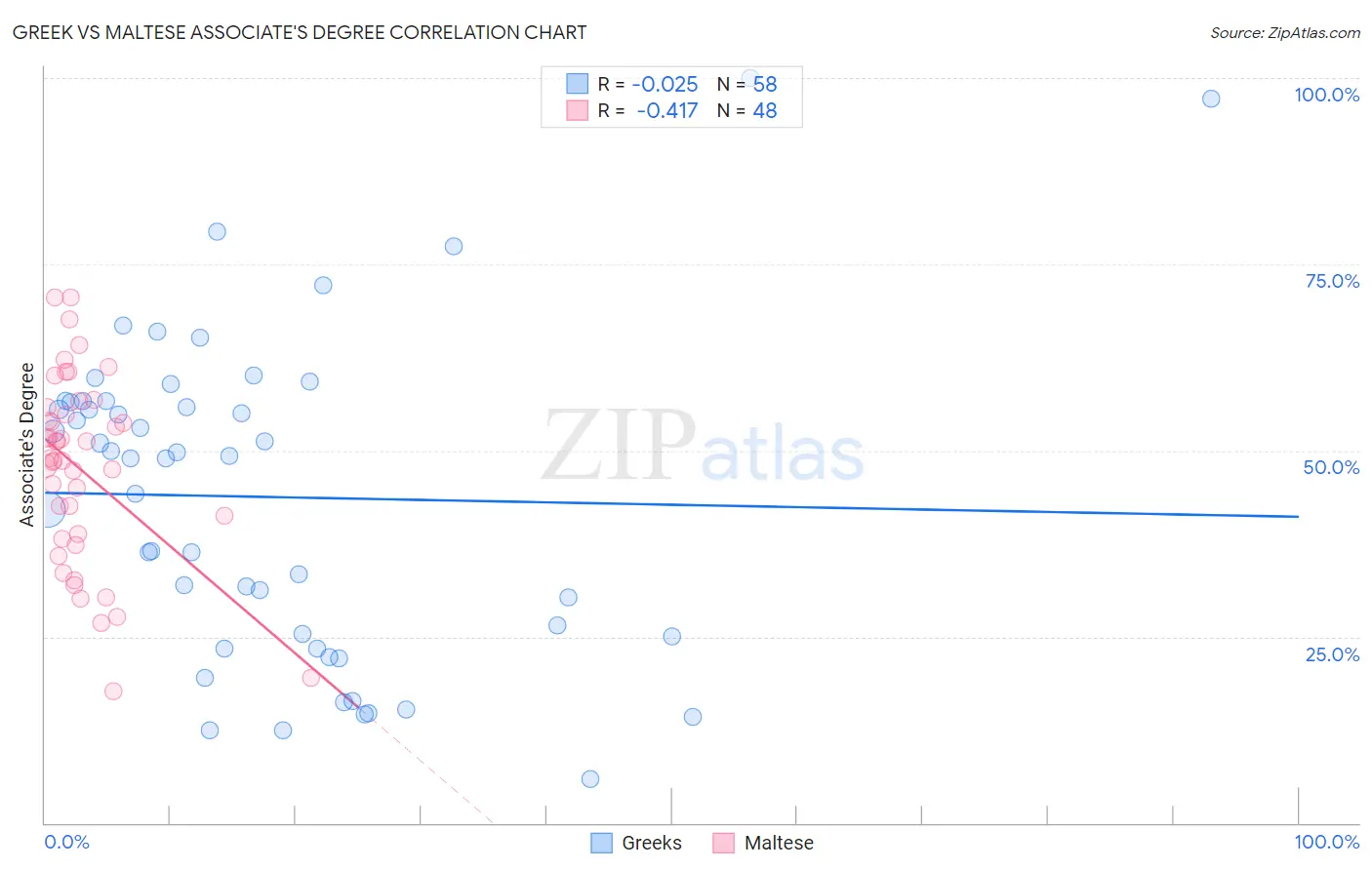 Greek vs Maltese Associate's Degree