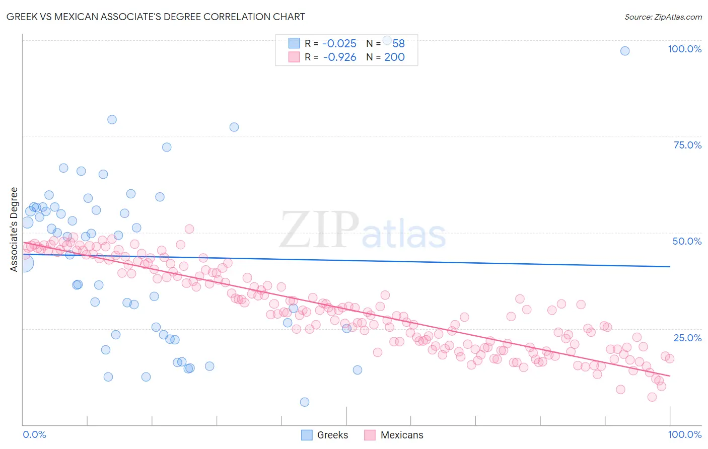 Greek vs Mexican Associate's Degree