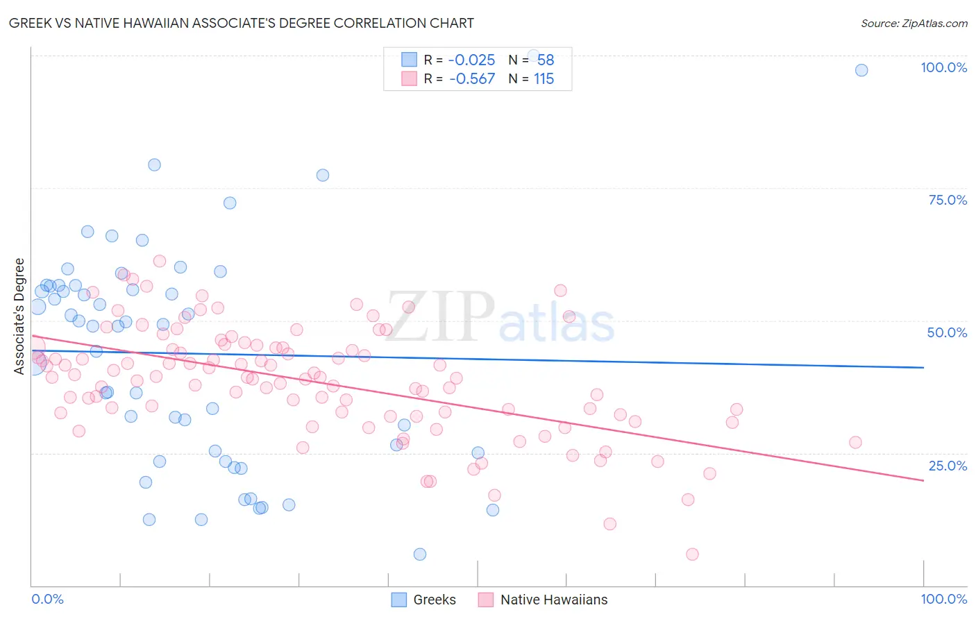 Greek vs Native Hawaiian Associate's Degree