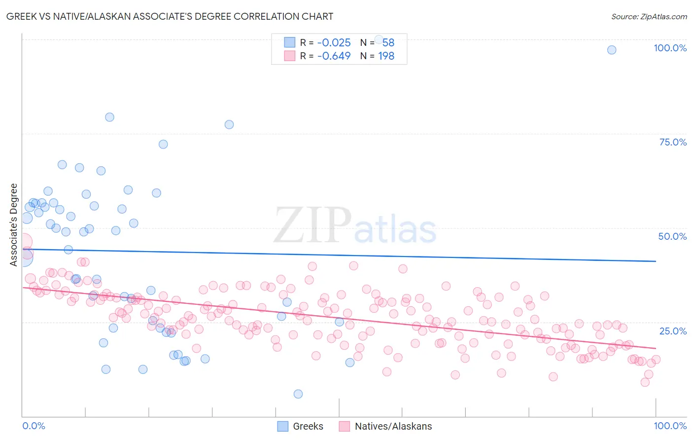 Greek vs Native/Alaskan Associate's Degree