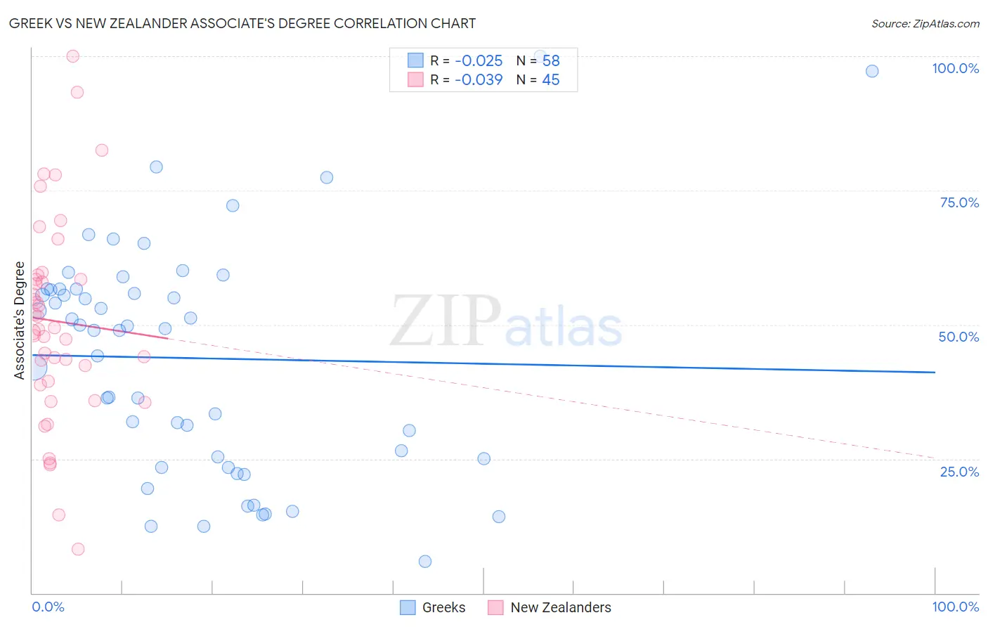 Greek vs New Zealander Associate's Degree