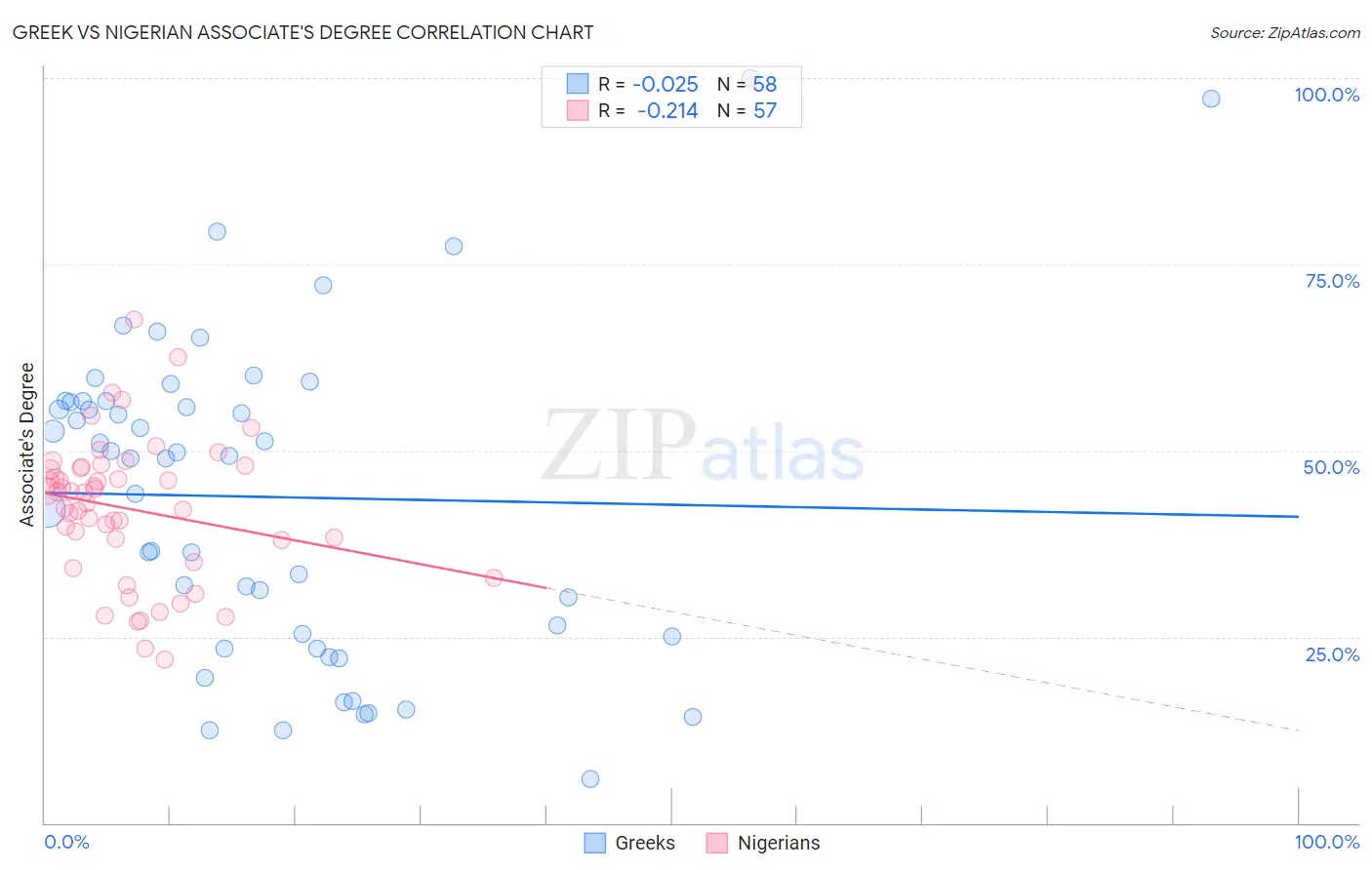 Greek vs Nigerian Associate's Degree