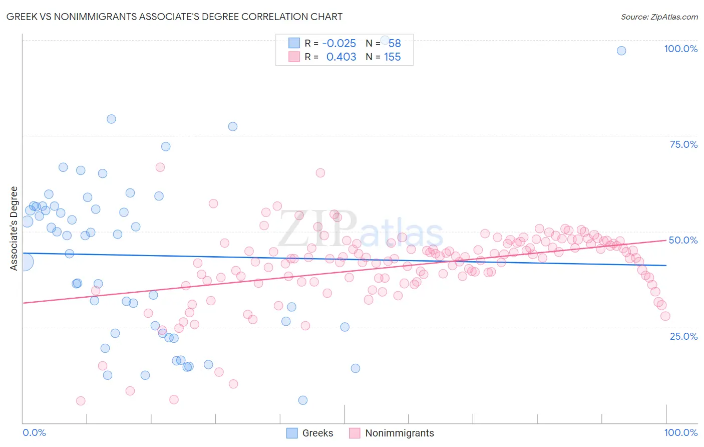 Greek vs Nonimmigrants Associate's Degree