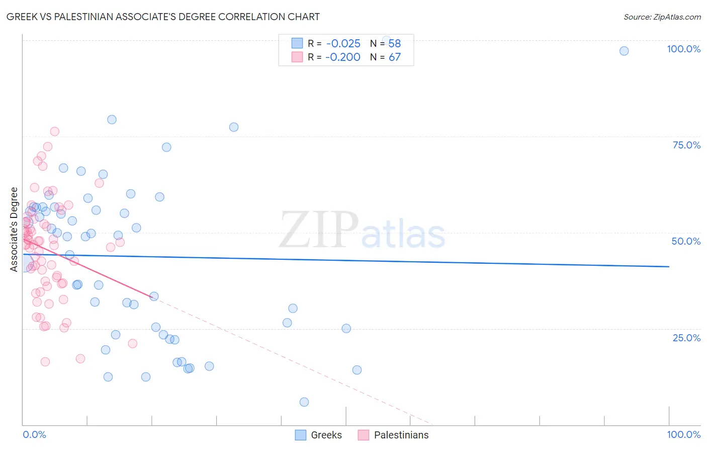 Greek vs Palestinian Associate's Degree