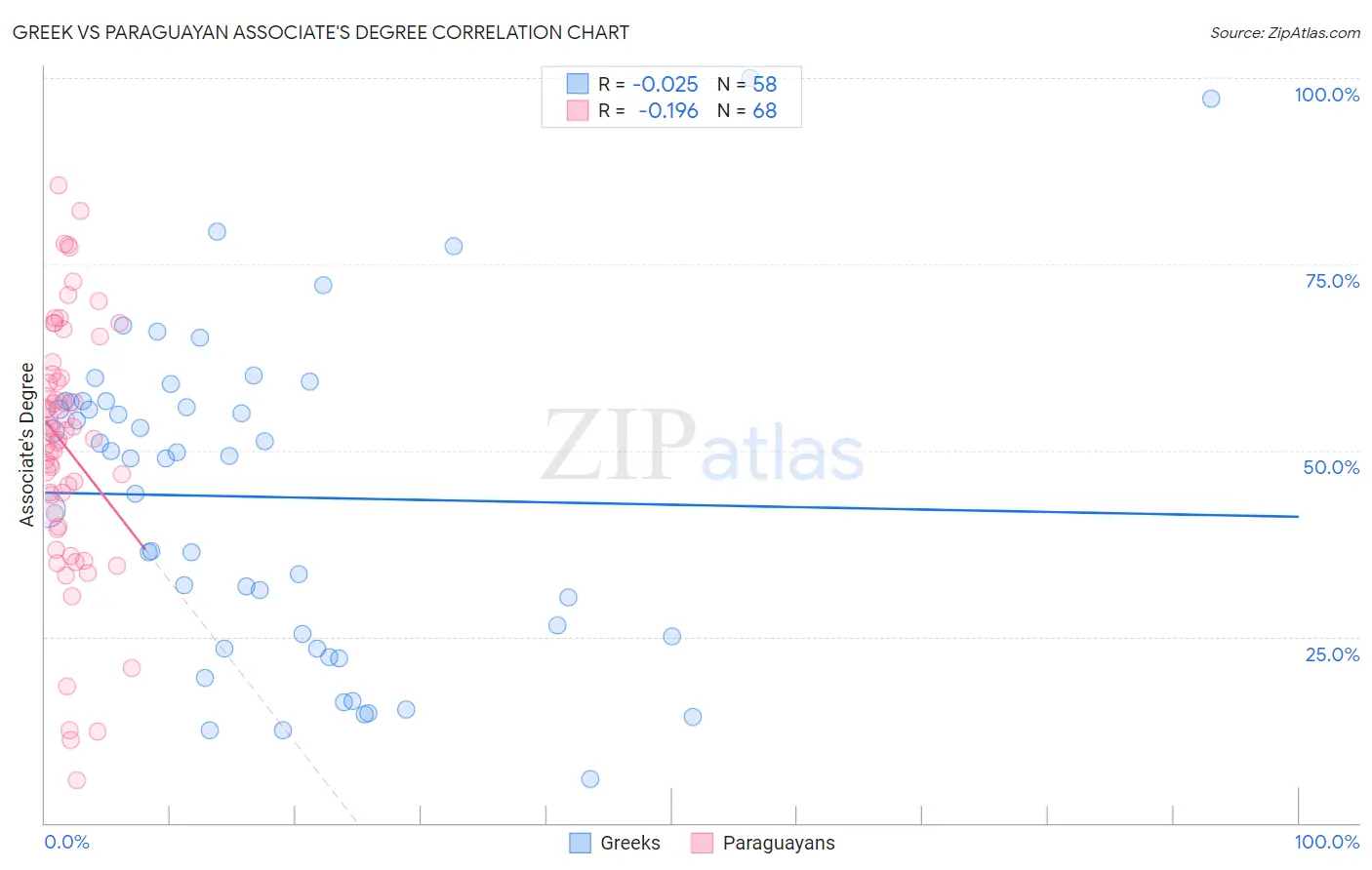 Greek vs Paraguayan Associate's Degree