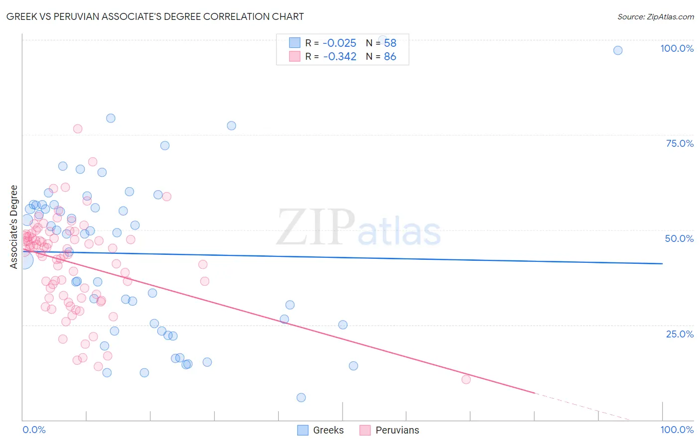 Greek vs Peruvian Associate's Degree