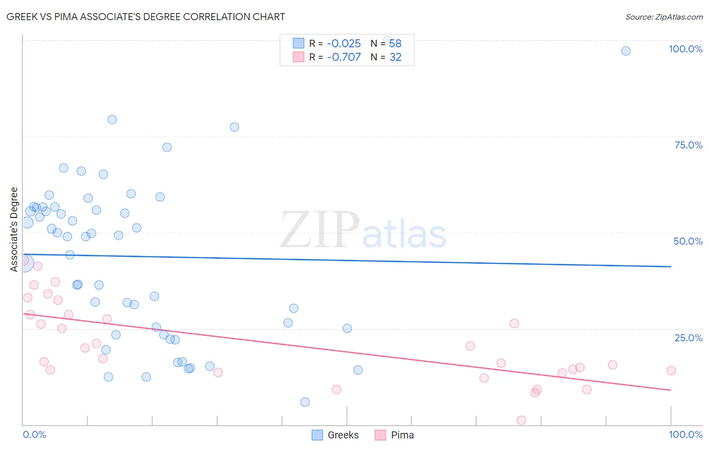 Greek vs Pima Associate's Degree