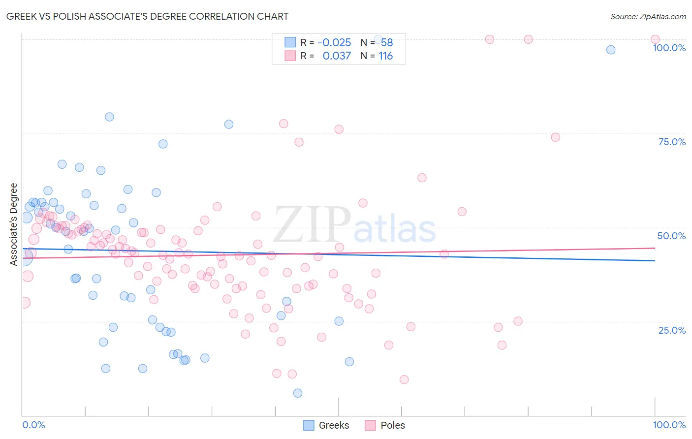 Greek vs Polish Associate's Degree