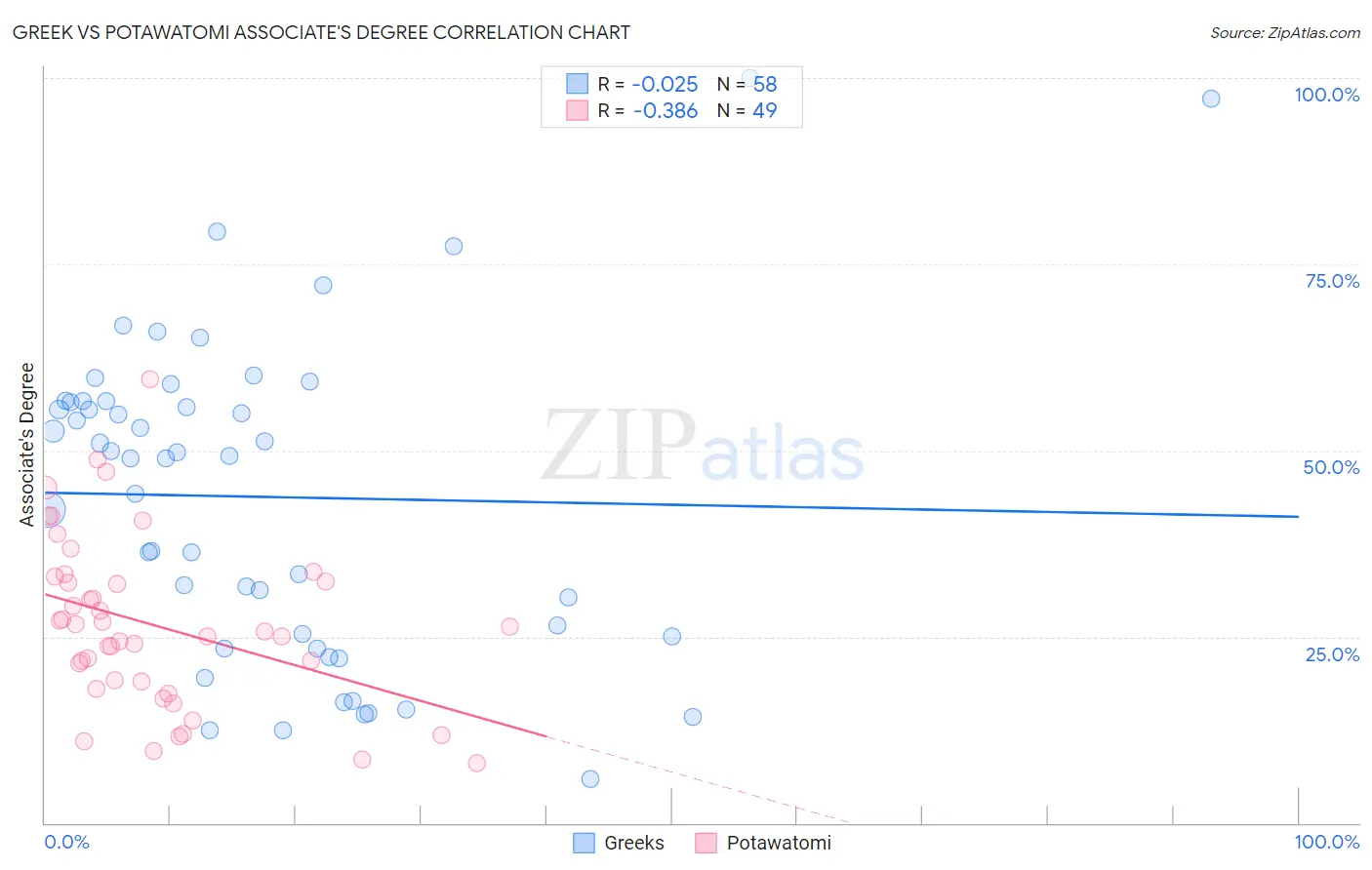 Greek vs Potawatomi Associate's Degree
