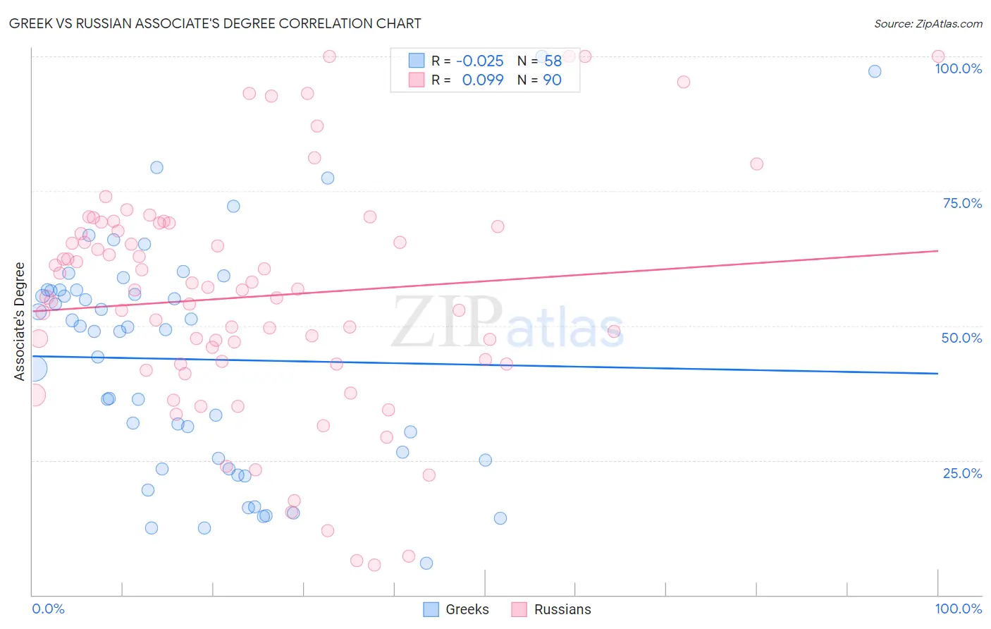 Greek vs Russian Associate's Degree