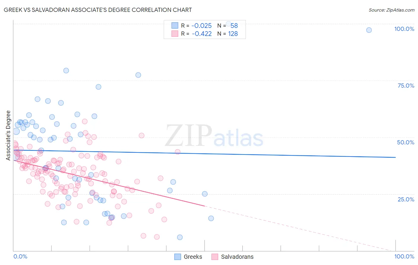 Greek vs Salvadoran Associate's Degree