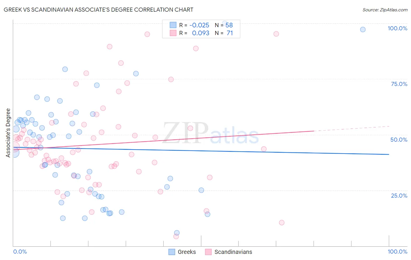 Greek vs Scandinavian Associate's Degree