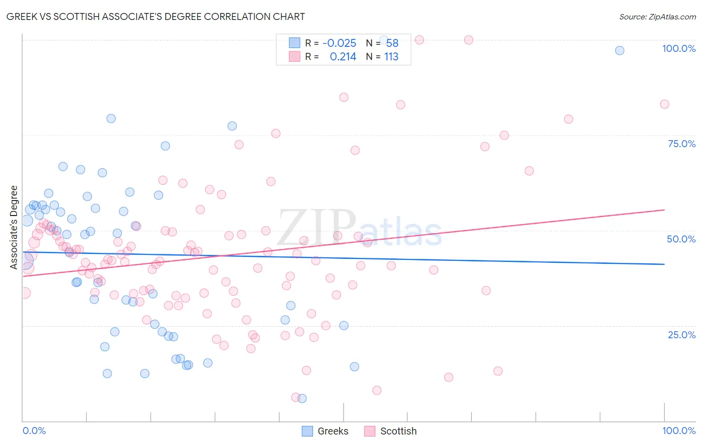 Greek vs Scottish Associate's Degree