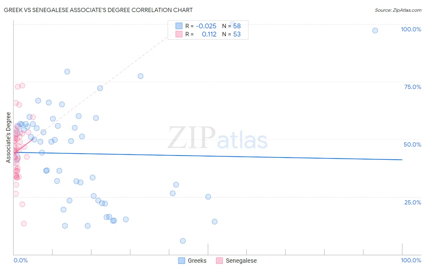 Greek vs Senegalese Associate's Degree