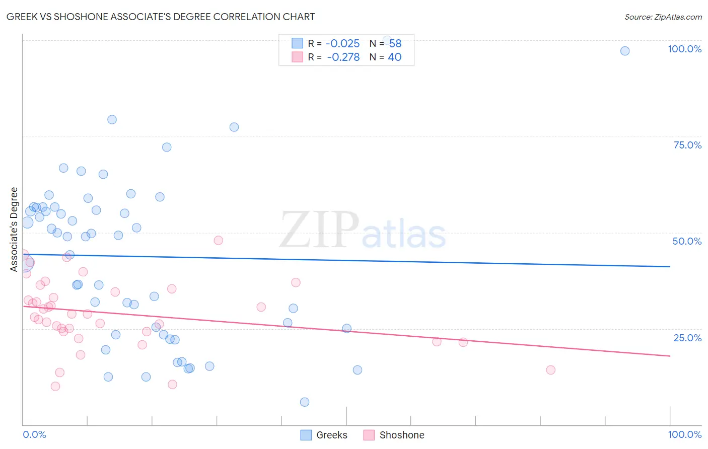 Greek vs Shoshone Associate's Degree