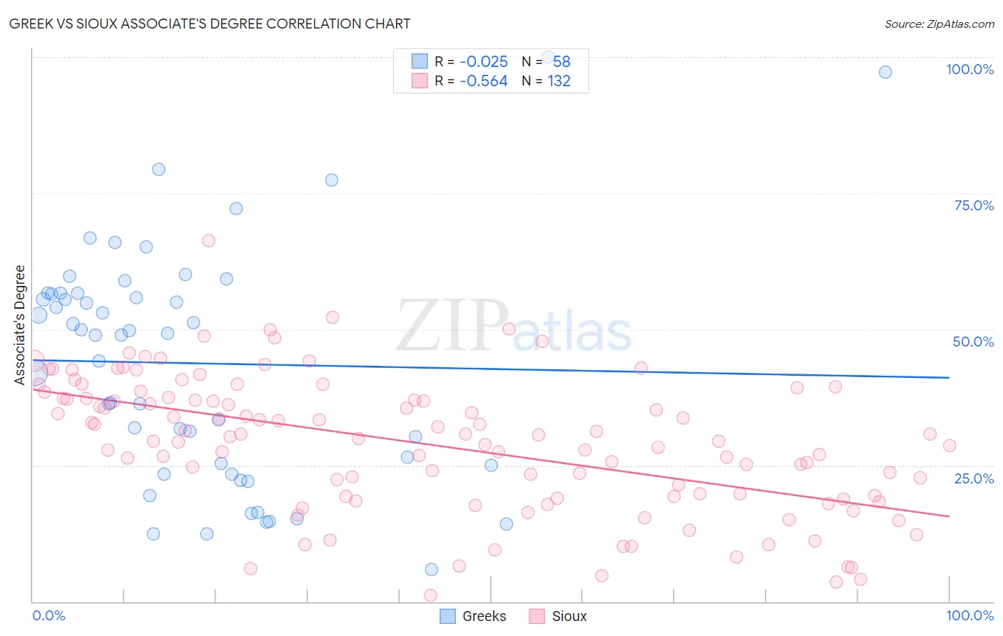 Greek vs Sioux Associate's Degree