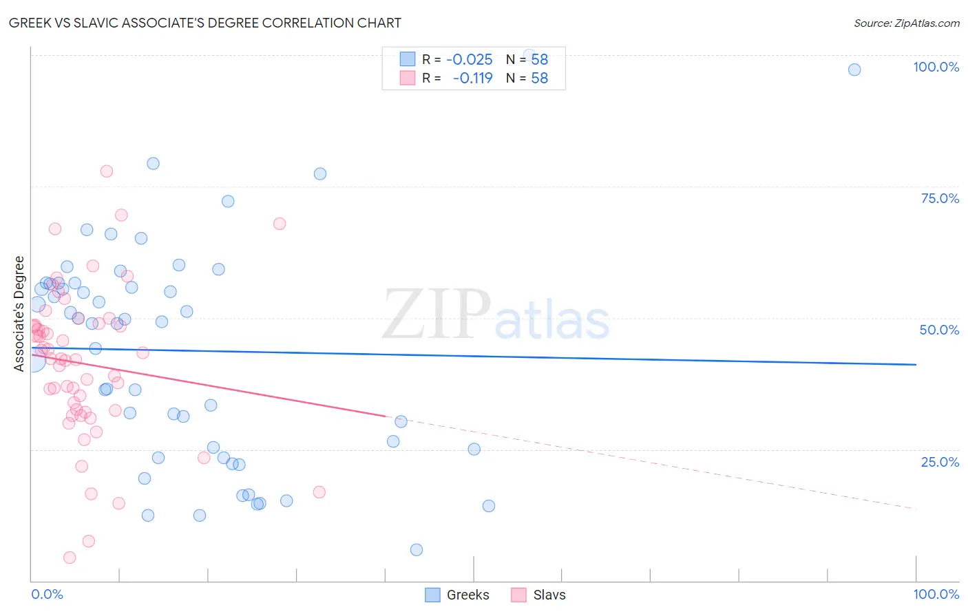 Greek vs Slavic Associate's Degree