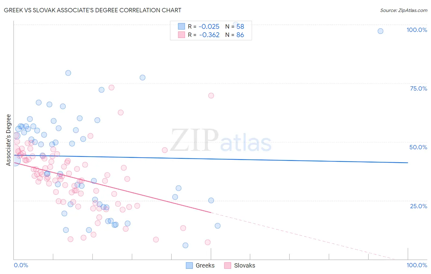 Greek vs Slovak Associate's Degree