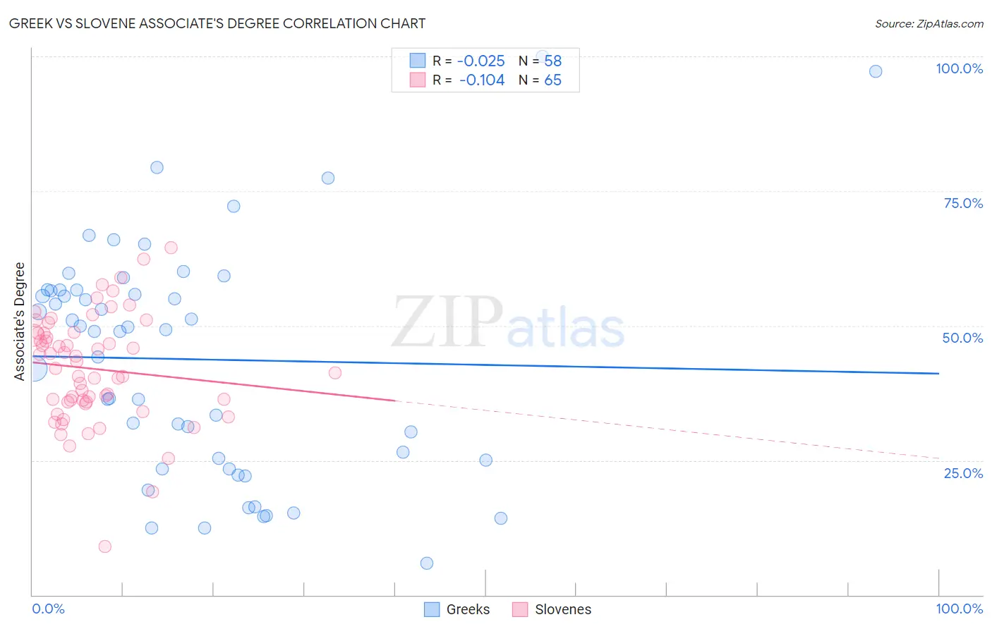 Greek vs Slovene Associate's Degree