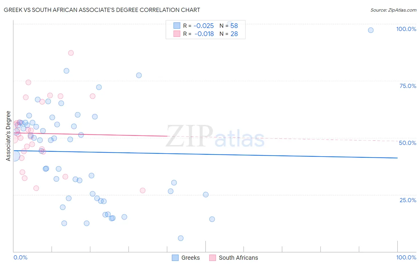 Greek vs South African Associate's Degree