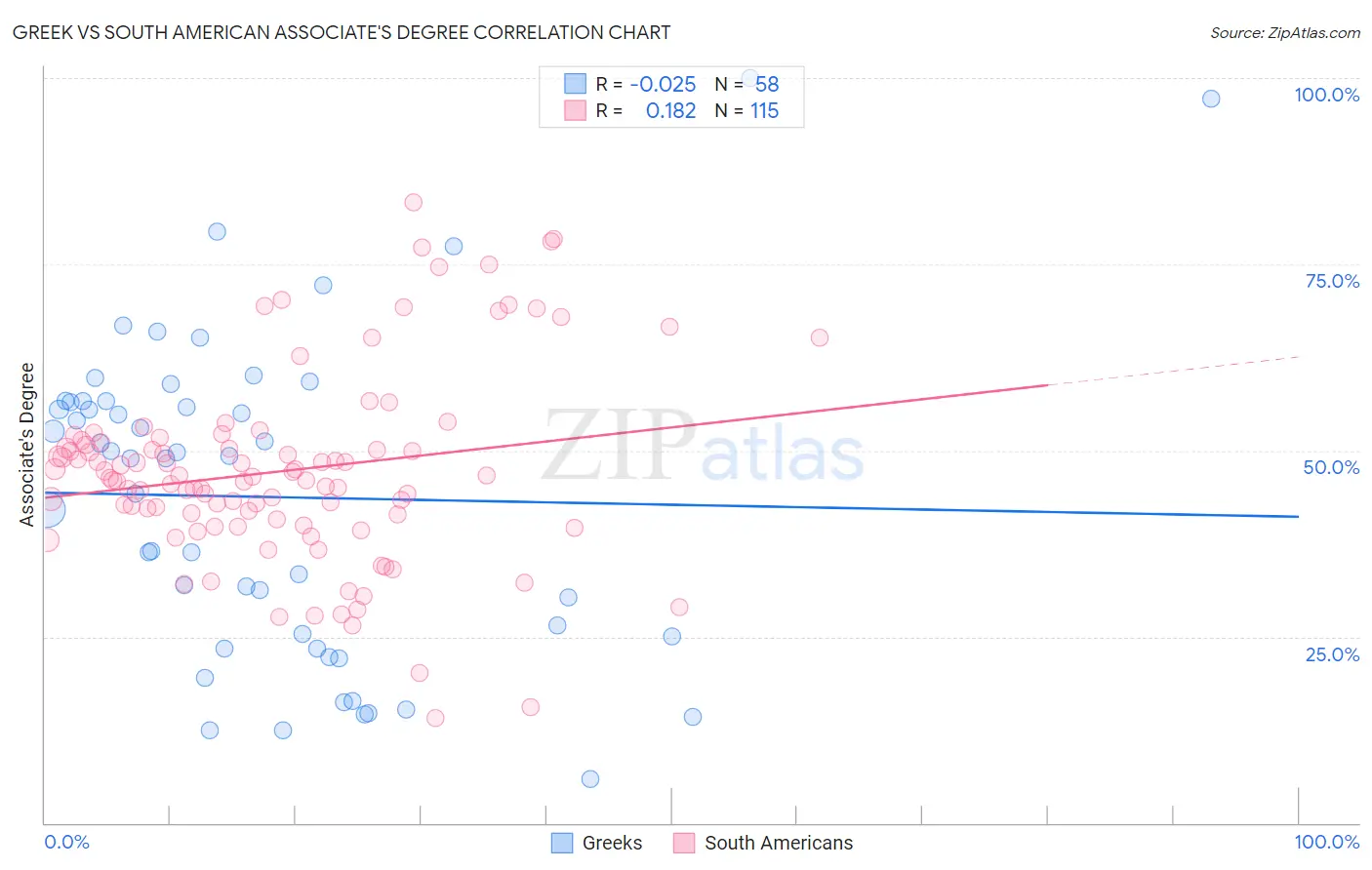 Greek vs South American Associate's Degree