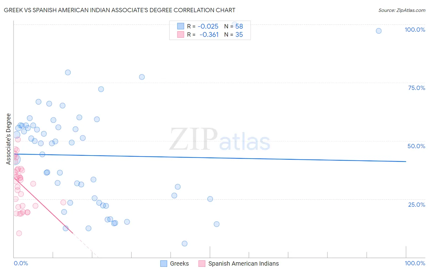 Greek vs Spanish American Indian Associate's Degree