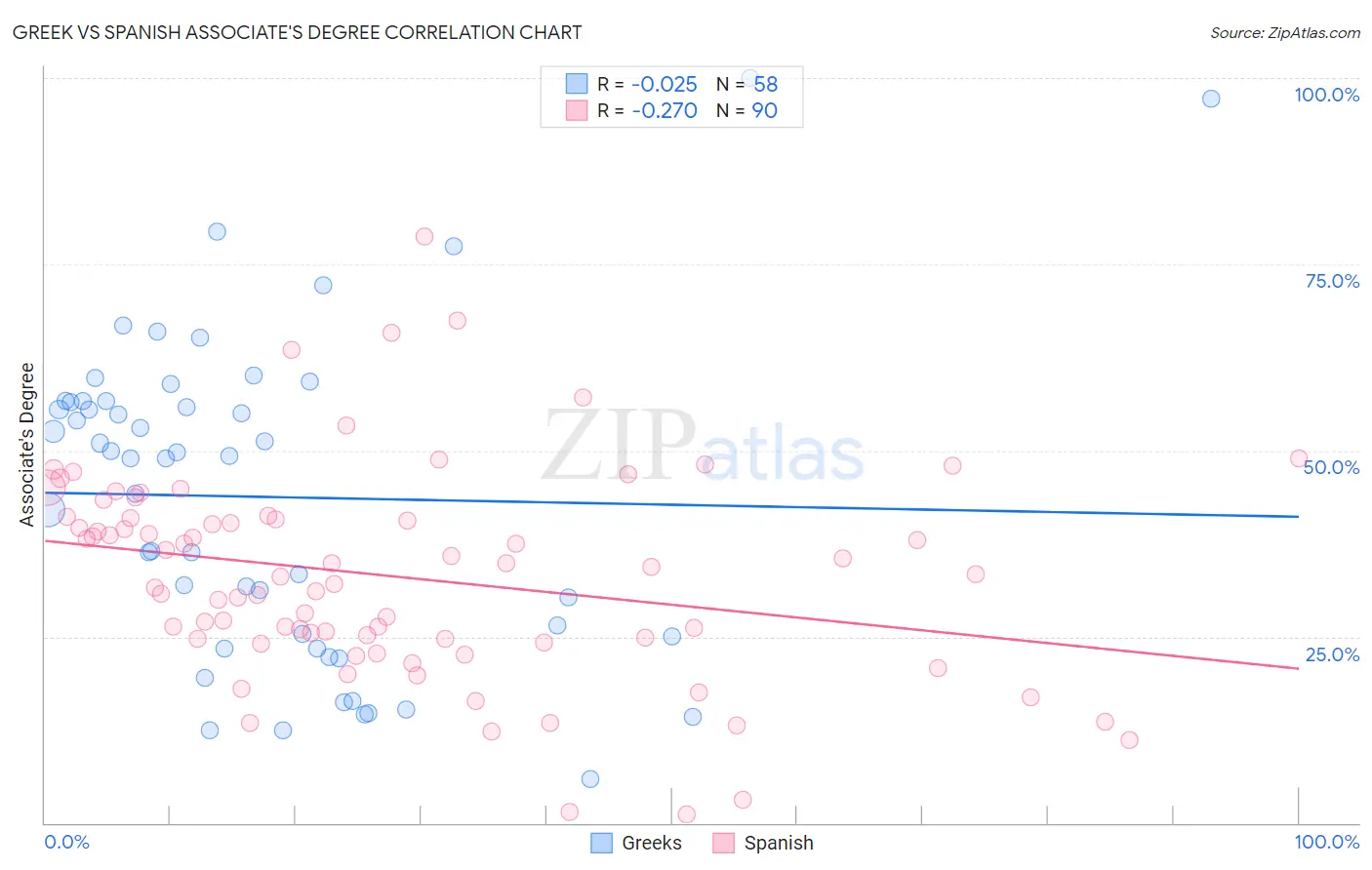 Greek vs Spanish Associate's Degree