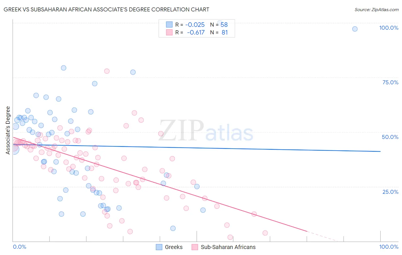 Greek vs Subsaharan African Associate's Degree