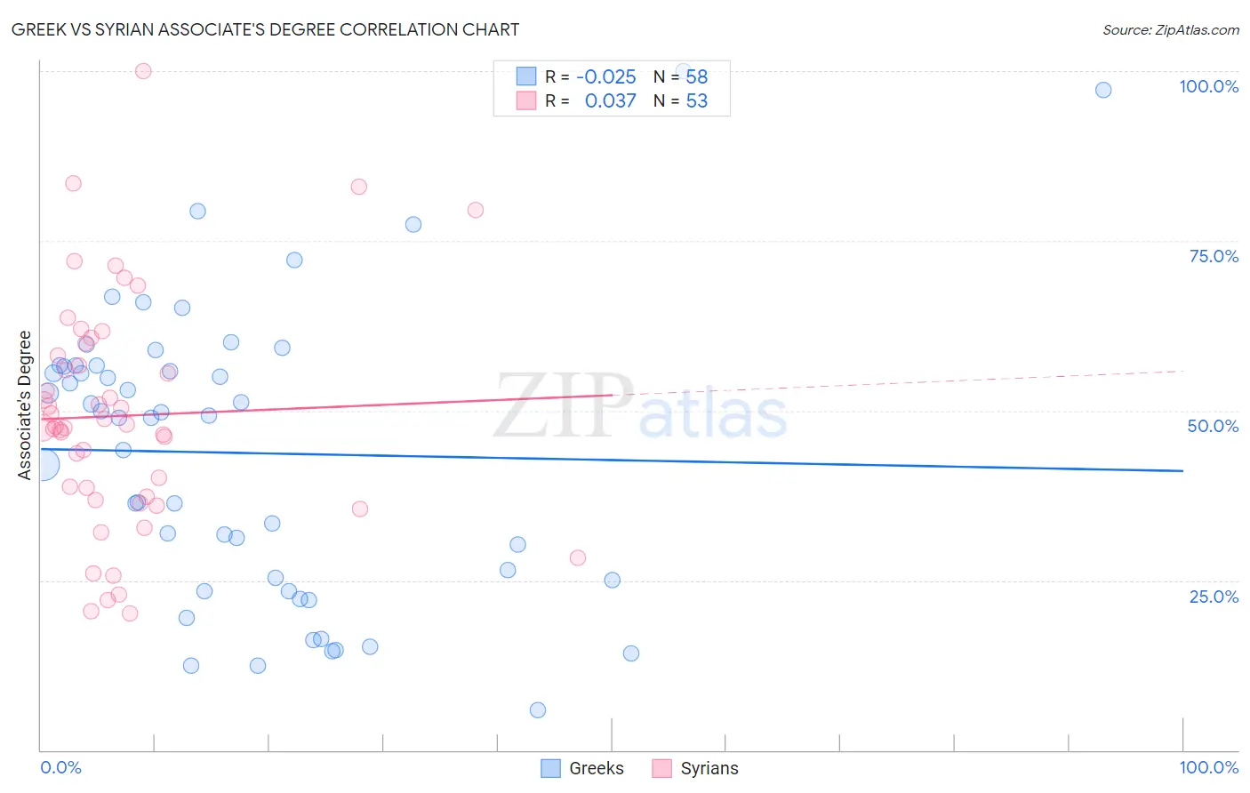 Greek vs Syrian Associate's Degree