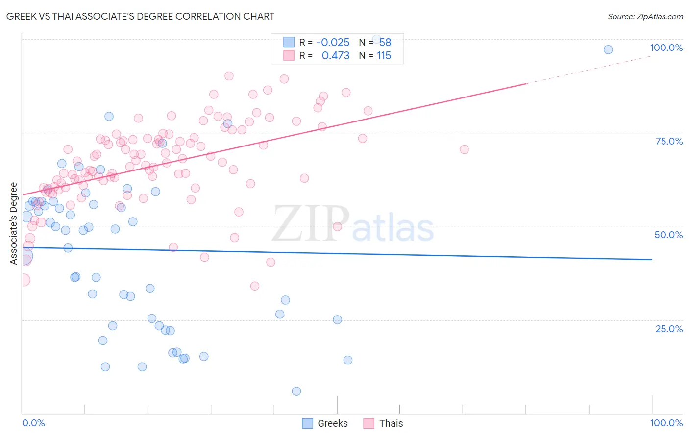 Greek vs Thai Associate's Degree