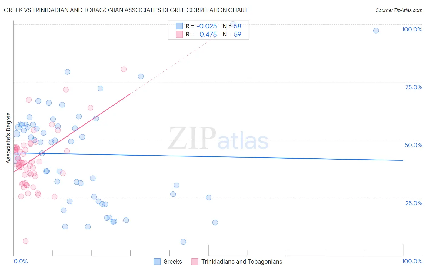 Greek vs Trinidadian and Tobagonian Associate's Degree