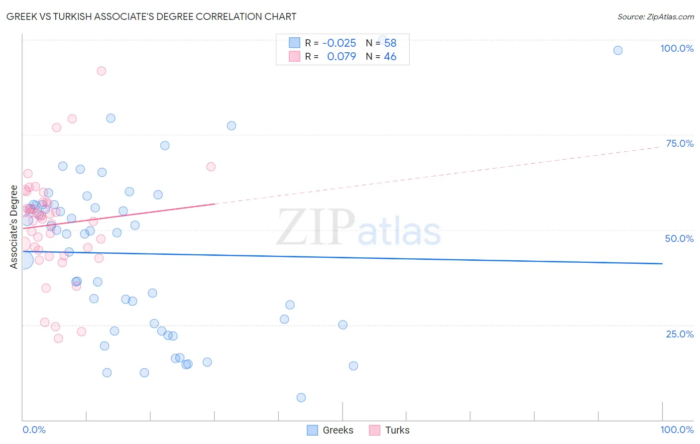 Greek vs Turkish Associate's Degree