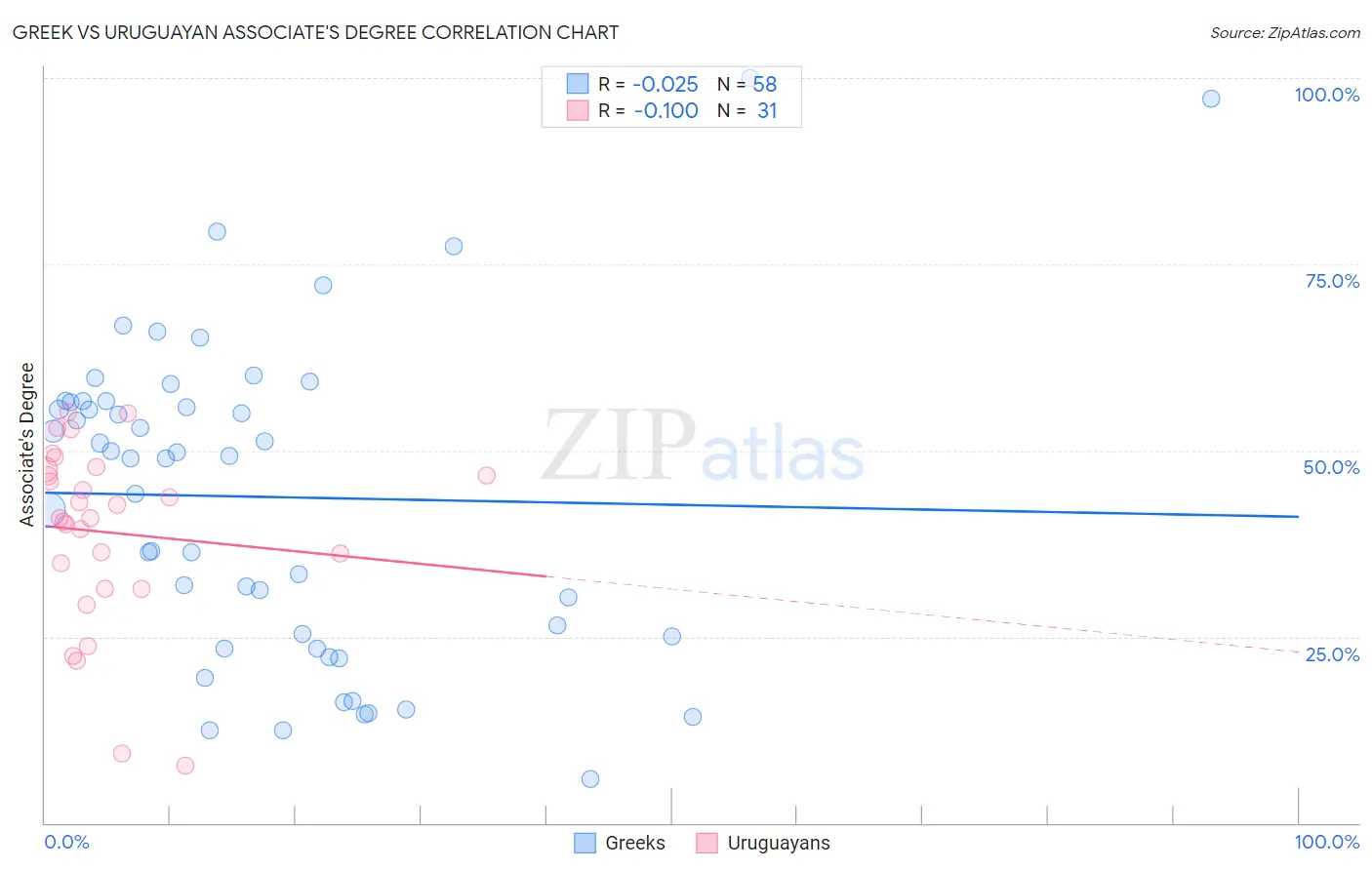 Greek vs Uruguayan Associate's Degree