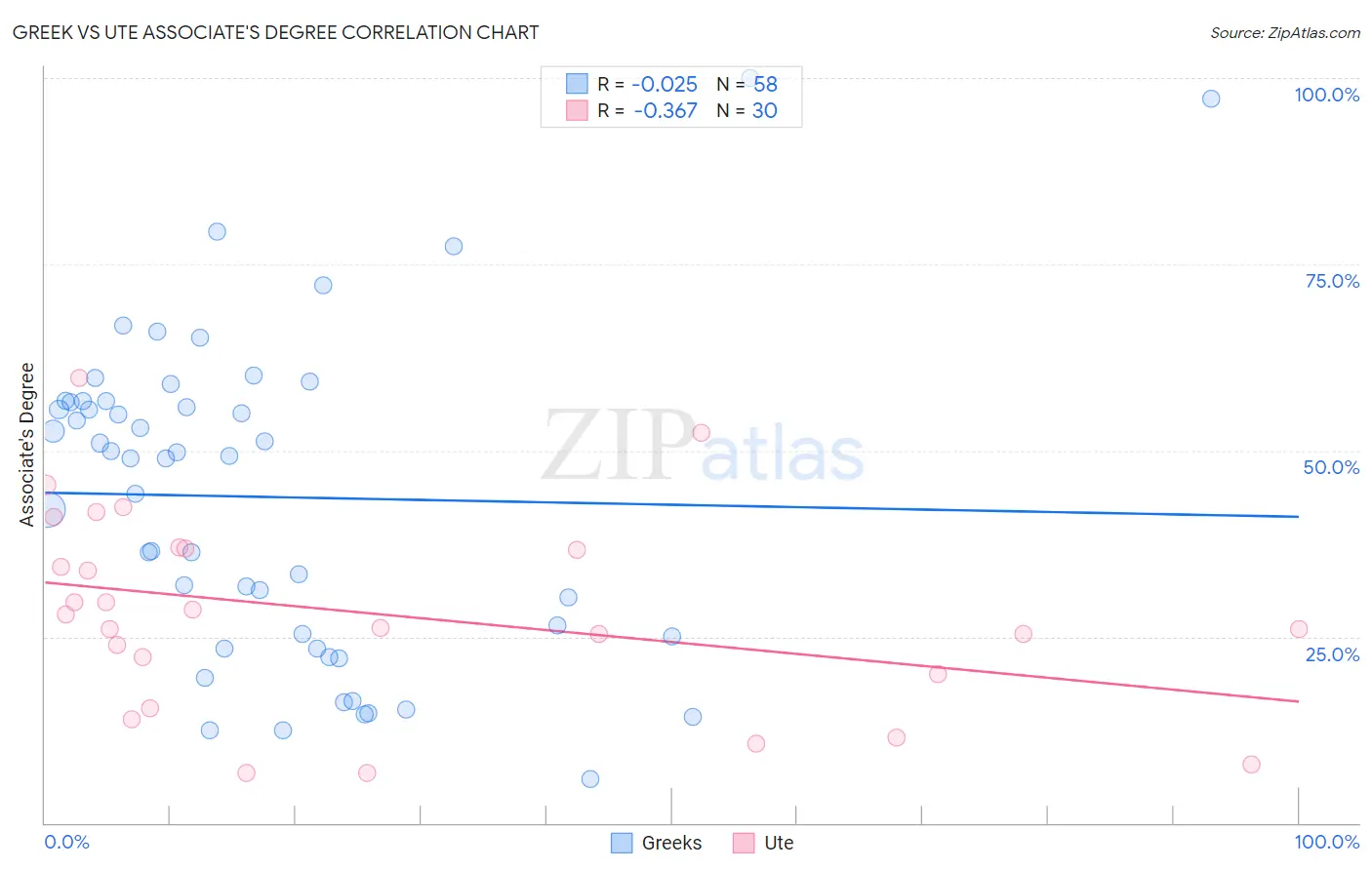 Greek vs Ute Associate's Degree