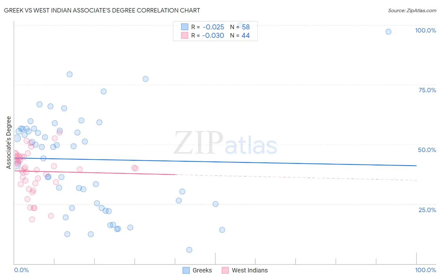 Greek vs West Indian Associate's Degree