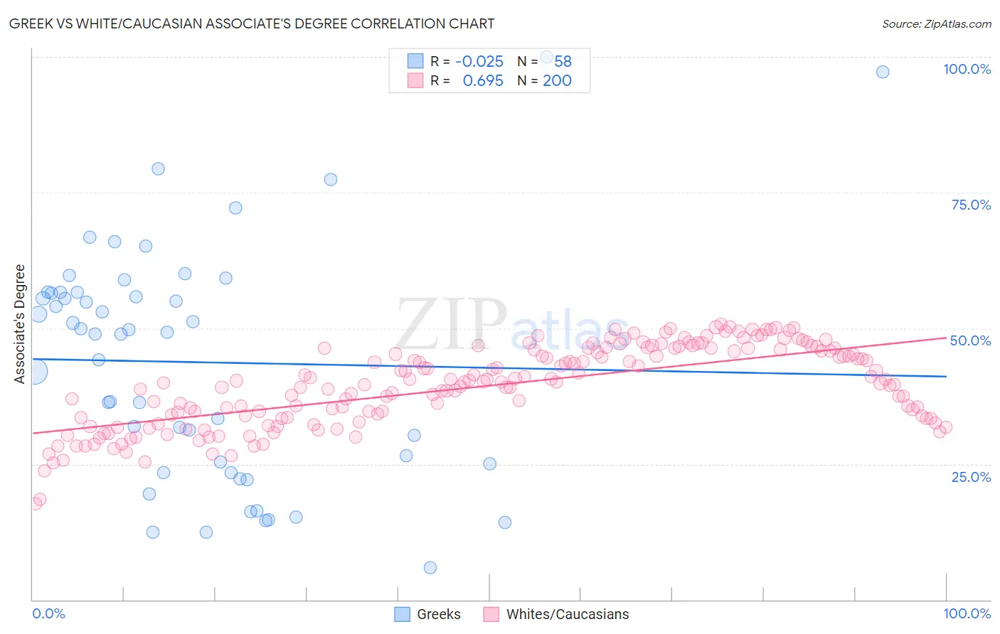 Greek vs White/Caucasian Associate's Degree