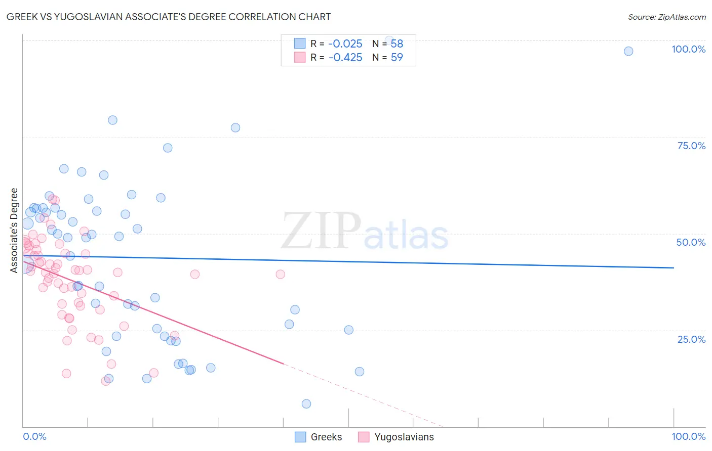 Greek vs Yugoslavian Associate's Degree