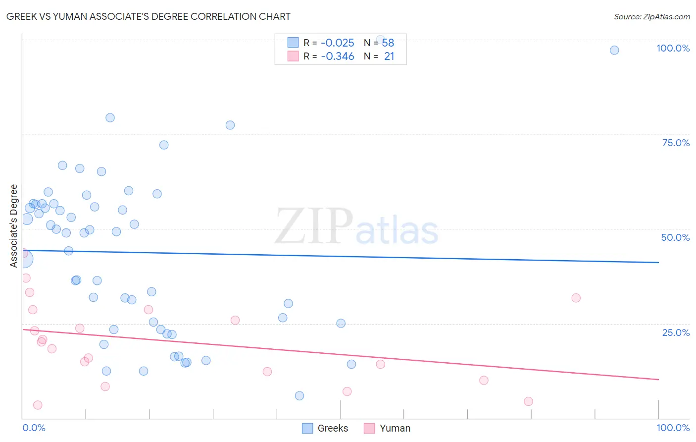 Greek vs Yuman Associate's Degree