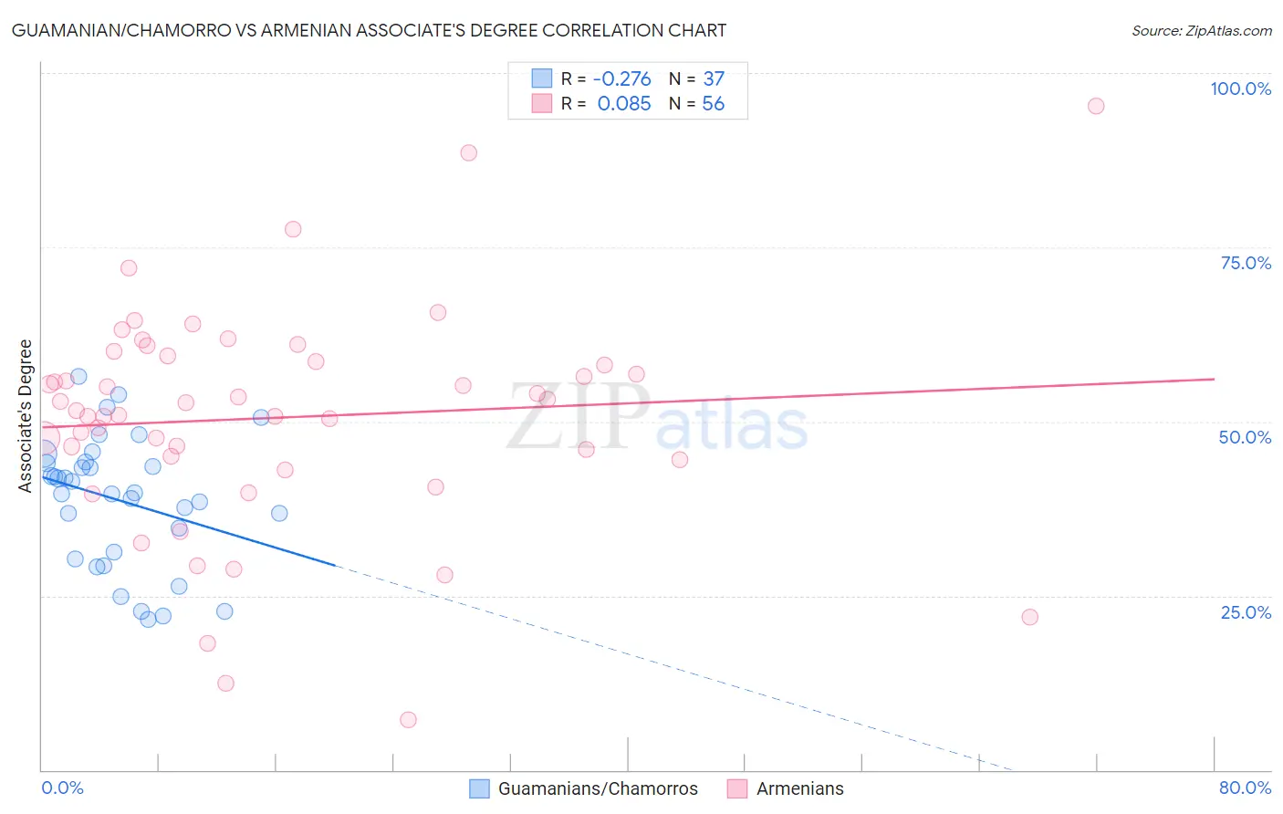 Guamanian/Chamorro vs Armenian Associate's Degree