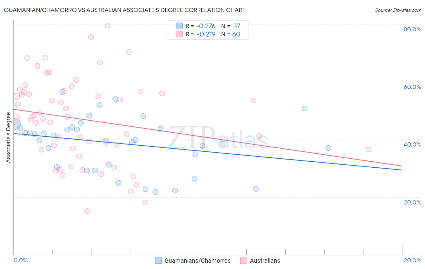 Guamanian/Chamorro vs Australian Associate's Degree