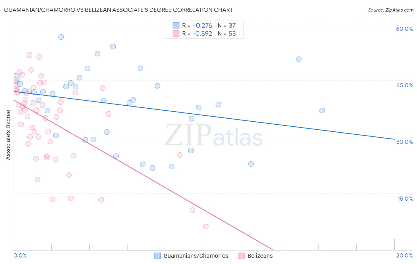 Guamanian/Chamorro vs Belizean Associate's Degree