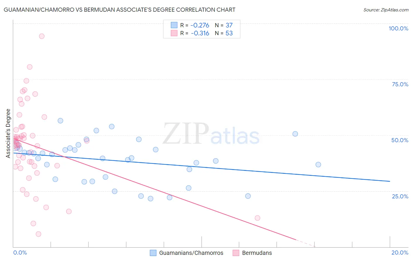 Guamanian/Chamorro vs Bermudan Associate's Degree