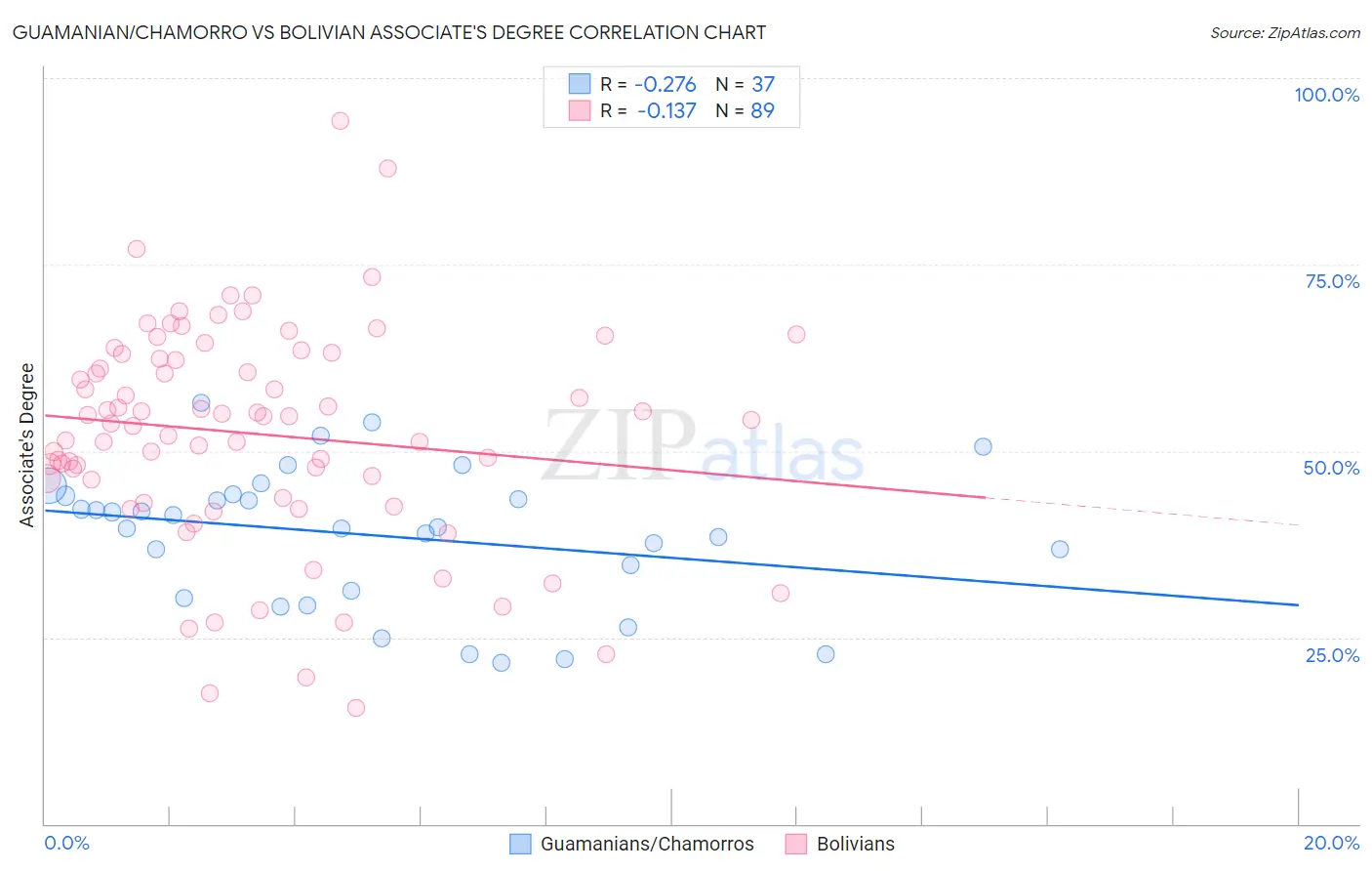 Guamanian/Chamorro vs Bolivian Associate's Degree